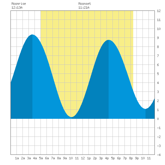 Tide chart for Kittery Point on 2025/06/17