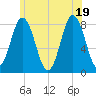 Tide chart for Kittery Point, New Hampshire on 2025/06/19