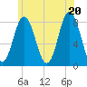 Tide chart for Kittery Point, New Hampshire on 2025/06/20