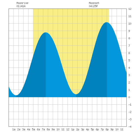 Tide chart for Kittery Point on 2025/06/21