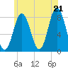Tide chart for Kittery Point, New Hampshire on 2025/06/21