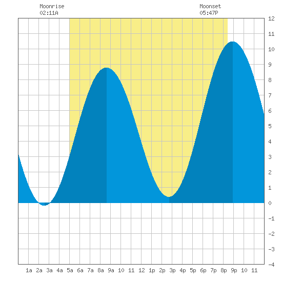 Tide chart for Kittery Point on 2025/06/22