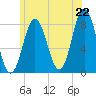 Tide chart for Kittery Point, New Hampshire on 2025/06/22