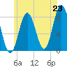 Tide chart for Kittery Point, New Hampshire on 2025/06/23