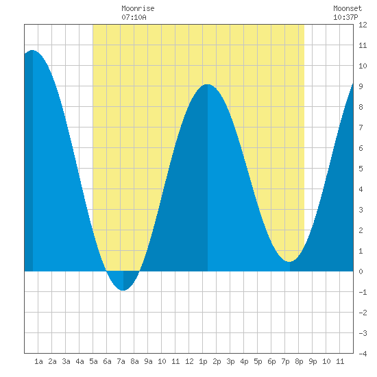 Tide chart for Kittery Point on 2025/06/27