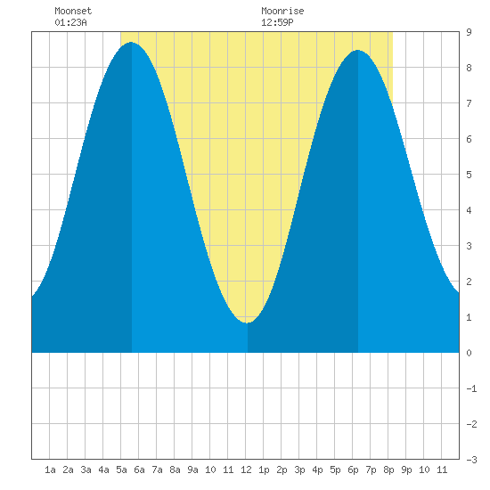 Tide chart for Kittery Point on 2025/06/03