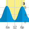 Tide chart for Kittery Point, New Hampshire on 2025/06/3