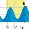 Tide chart for Kittery Point, New Hampshire on 2025/06/6