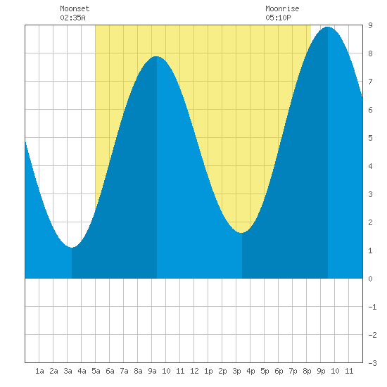 Tide chart for Kittery Point on 2025/06/07