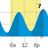 Tide chart for Kittery Point, New Hampshire on 2025/06/7