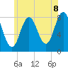 Tide chart for Kittery Point, New Hampshire on 2025/06/8