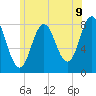 Tide chart for Kittery Point, New Hampshire on 2025/06/9