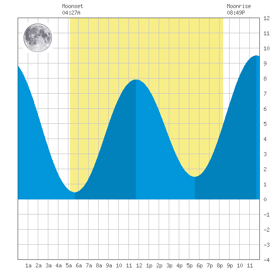 Tide chart for Kittery Point on 2025/07/10