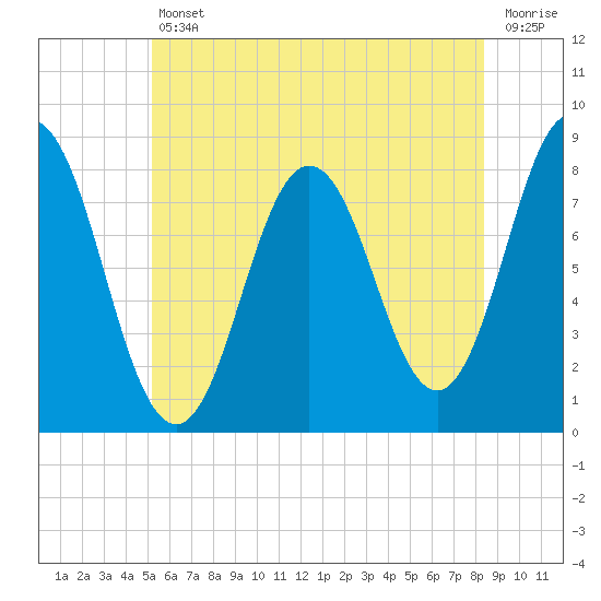 Tide chart for Kittery Point on 2025/07/11