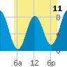 Tide chart for Kittery Point, New Hampshire on 2025/07/11