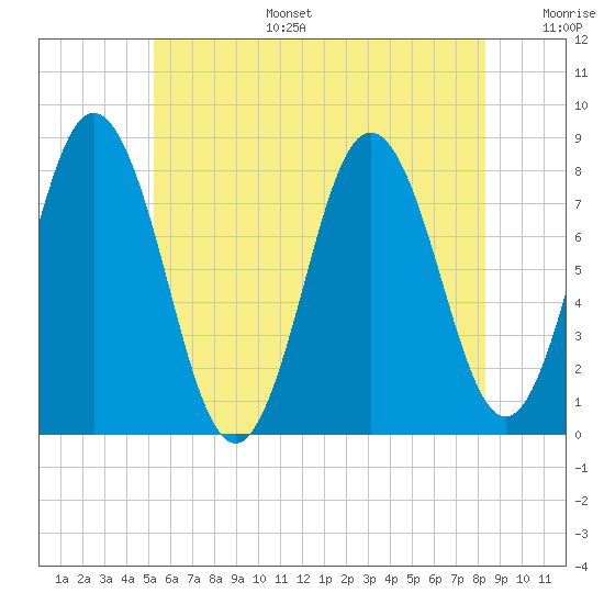 Tide chart for Kittery Point on 2025/07/15