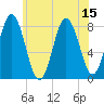 Tide chart for Kittery Point, New Hampshire on 2025/07/15