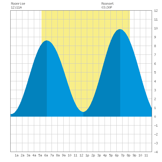 Tide chart for Kittery Point on 2025/07/19