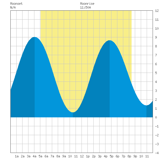 Tide chart for Kittery Point on 2025/07/01