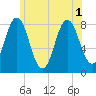 Tide chart for Kittery Point, New Hampshire on 2025/07/1
