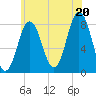 Tide chart for Kittery Point, New Hampshire on 2025/07/20
