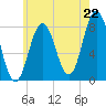 Tide chart for Kittery Point, New Hampshire on 2025/07/22