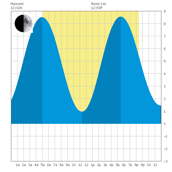 Tide chart for Kittery Point on 2025/07/02