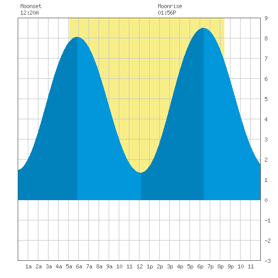 Tide chart for Kittery Point on 2025/07/03