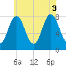Tide chart for Kittery Point, New Hampshire on 2025/07/3