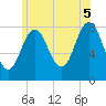 Tide chart for Kittery Point, New Hampshire on 2025/07/5