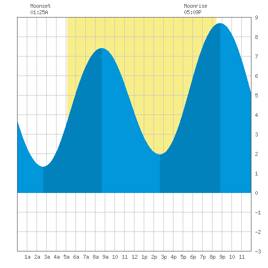Tide chart for Kittery Point on 2025/07/06