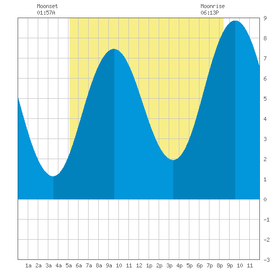Tide chart for Kittery Point on 2025/07/07