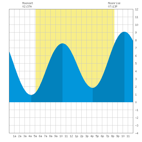 Tide chart for Kittery Point on 2025/07/08