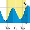 Tide chart for Kittery Point, New Hampshire on 2025/07/8