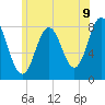 Tide chart for Kittery Point, New Hampshire on 2025/07/9