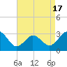 Tide chart for Kitty Hawk Beach, North Carolina on 2021/04/17