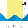 Tide chart for Kitty Hawk Beach, North Carolina on 2021/04/18