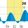 Tide chart for Kitty Hawk Beach, North Carolina on 2021/04/28
