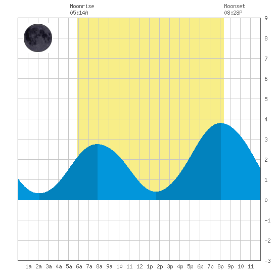 Tide Chart for 2021/07/9