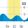 Tide chart for Kitty Hawk Beach, North Carolina on 2022/01/11