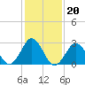 Tide chart for Kitty Hawk Beach, North Carolina on 2022/01/20