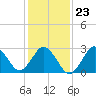 Tide chart for Kitty Hawk Beach, North Carolina on 2022/01/23