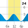 Tide chart for Kitty Hawk Beach, North Carolina on 2022/01/24