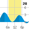 Tide chart for Kitty Hawk Beach, North Carolina on 2022/01/28