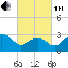 Tide chart for Kitty Hawk Beach, North Carolina on 2022/03/10