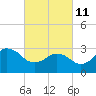 Tide chart for Kitty Hawk Beach, North Carolina on 2022/03/11