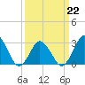 Tide chart for Kitty Hawk Beach, North Carolina on 2022/03/22