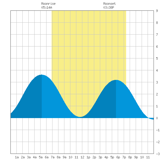 Tide Chart for 2022/03/28