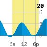 Tide chart for Kitty Hawk Beach, North Carolina on 2022/04/20
