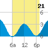 Tide chart for Kitty Hawk Beach, North Carolina on 2022/04/21